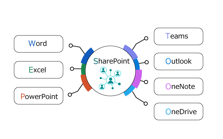SharePoint - Word Excel PowerPoint Teams Outlook OneNote OneDrive
