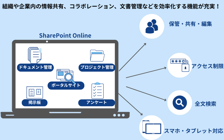 組織や企業内の情報共有、コラボレーション、文書管理などを効率化する機能が充実! SharePoint Online(ドキュメント管理/プロジェクト管理/ポータルサイト/掲示板 アンケート)保管・共有・編集/アクセス制限/全文検索/スマホ・タブレット対応