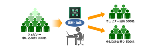 参加者のスクリーニングが可能