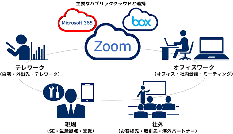 テレワーク・現場・社外・オフィスワークを主要なパブリッククラウドと連携