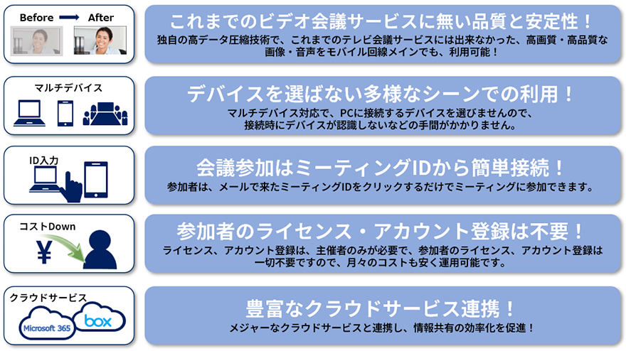 【これまでのビデオ会議サービスに無い品質と安定性!】独自の高データ圧縮技術で、これまでのテレビ会議サービスには出来なかった、高画質・高品質な画像・音声をモバイル回線メインでも、利用可能! 【デバイスを選ばない多様なシーンでの利用!】マルチデバイス対応で、PCに接続するデバイスを選びませんので、接続時にデバイスが認識しないなどの手間がかかりません。【会議参加はミーティングIDから簡単接続!】参加者は、メールで来たミーティングIDをクリックするだけでミーティングに参加できます。【参加者のライセンス・アカウント登録は不要!】ライセンス、アカウント登録は、主催者のみが必要で、参加者のライセンス、アカウント登録は一切不要ですので、月々のコストも安く運用可能です。【豊富なクラウドサービス連携!】メジャーなクラウドサービスと連携し、情報共有の効率化を促進!