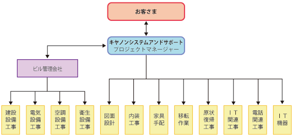 プロジェクト体制