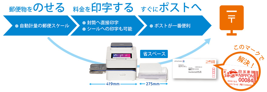 図:郵便料金計器 SendProC220使用の流れ