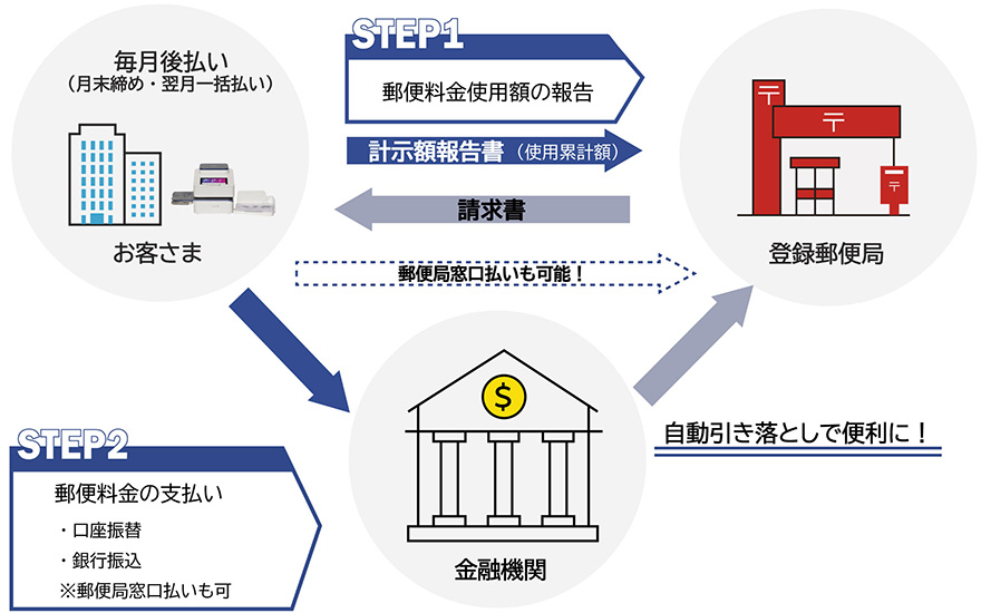 図:郵便料金のお支払方法について