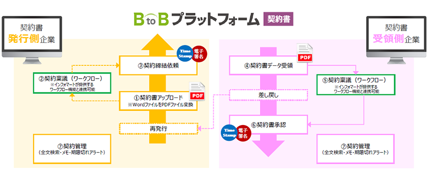 BtoBプラットフォーム概念図