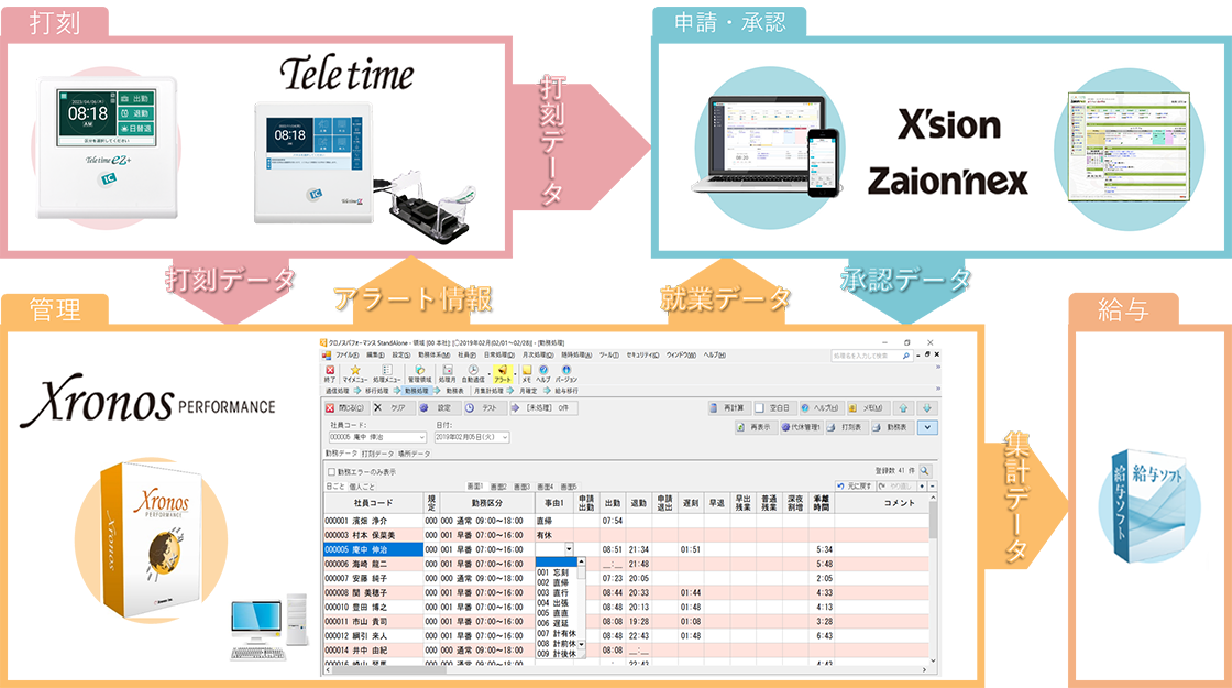 Teletimeで打刻データをX'shion Zainon'nex（申請・承認）及びXronos（管理）に送信。X'shion Zainon'nexからXronosに承認データ送信。XronosからTeletimeにアラート情報、X'shion Zainon'nexに就業データ、給与ソフトに集計データを送信。