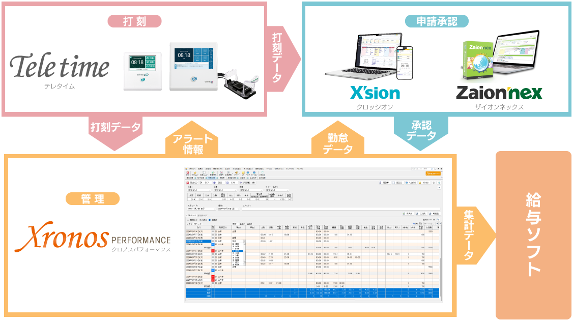 Teletimeで打刻データをX'shion Zainon'nex(申請・承認)及びXronos(管理)に送信。X'shion Zainon'nexからXronosに承認データ送信。XronosからTeletimeにアラート情報、X'shion Zainon'nexに就業データ、給与ソフトに集計データを送信。