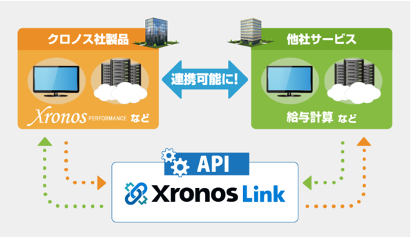 クロノス社製品と他社サービスをAPI Xronos Linkで連携可能に！