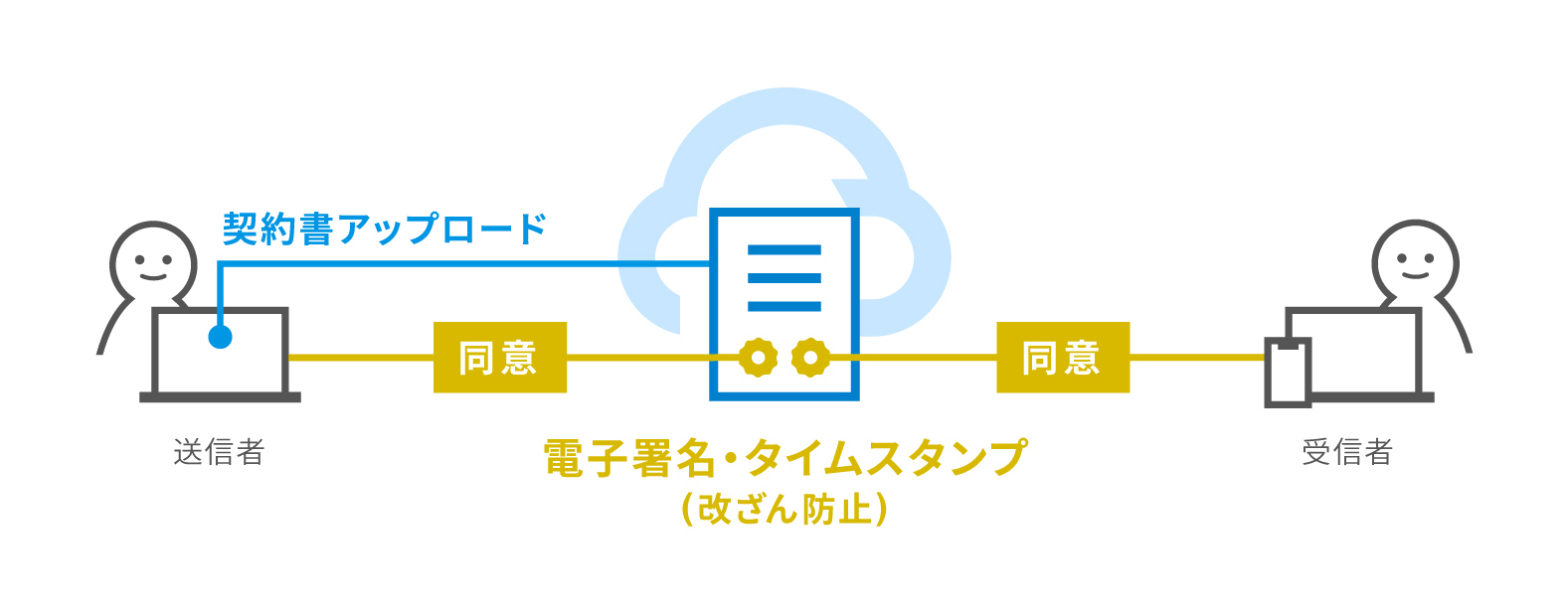電子契約サービス CLOUDSIGN(クラウドサイン)契約の流れ