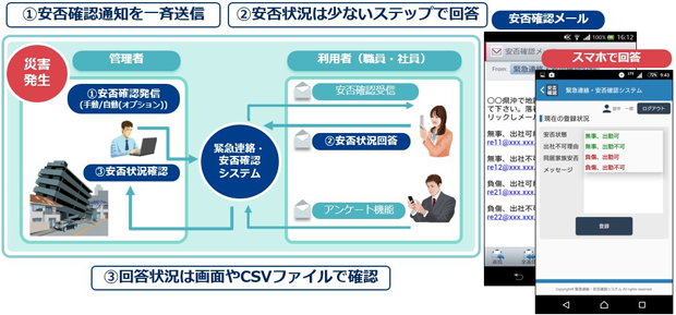 緊急連絡・安否確認システム利用イメージ