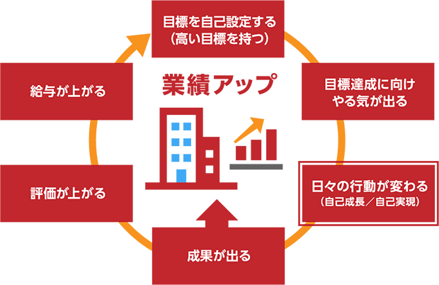 業績アップ:目標を自己設定する(高い目標を持つ)、目標達成に向けやる気が出る、日々の行動が変わる(自己成長/自己実現)、成果が出る、評価が上がる、給与が上がる
