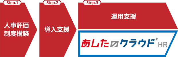3つのステップ:1 人事評価、制度構築 2 導入支援 3 運用支援 あしたのクラウド