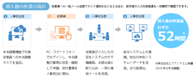 導入後の作業の流れ 従業員への一括メール送信でタスク通知をおこなえるほど、前年度の入力内容差異も一目瞭然で確認できます。