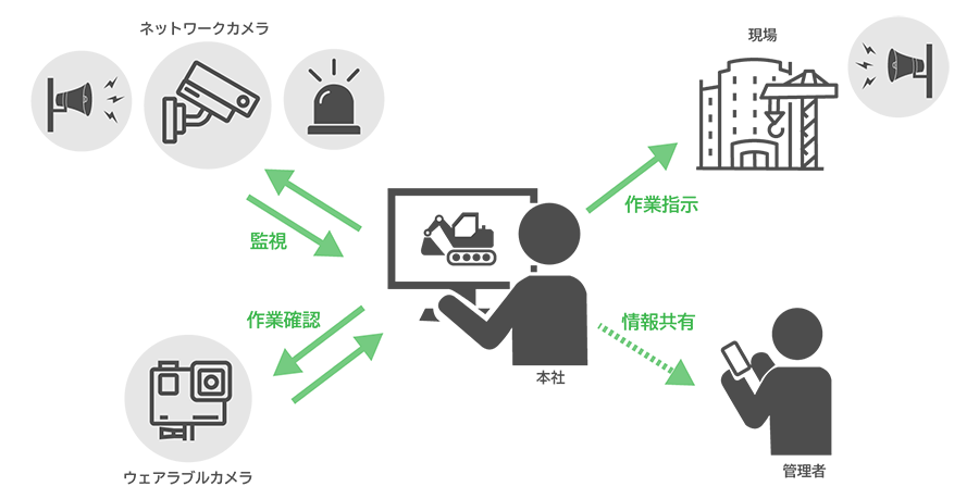 ネットワークカメラで実現できる仕組みの全体像