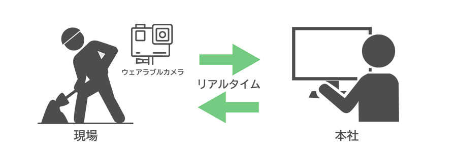現場で分からないことをウエアラブルカメラを通じて本社の熟練者と映像と音声でリアルタイムに意思疎通ができる様子