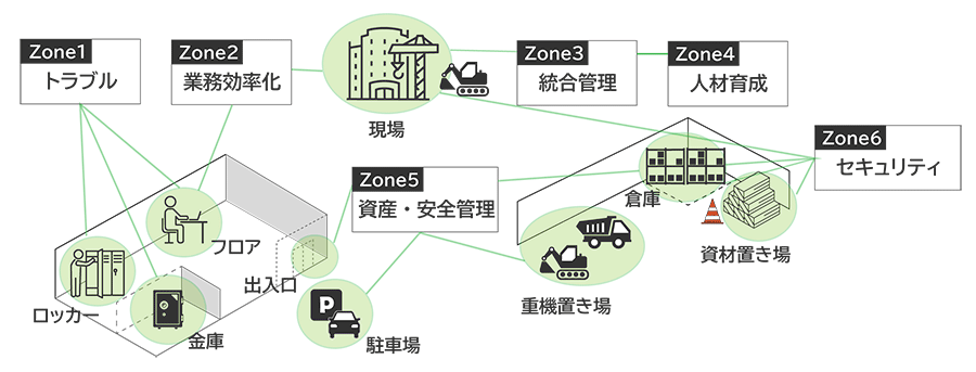 図:現場のネットワークカメラの活用例