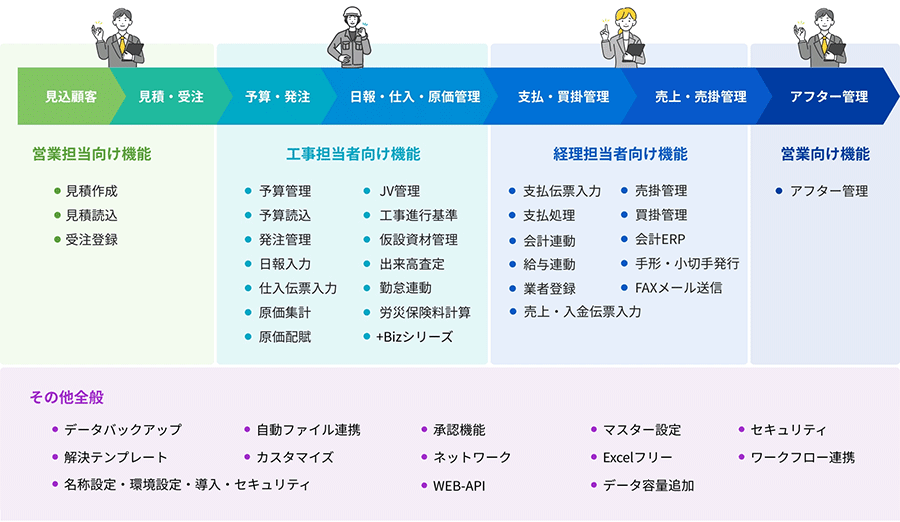 どっと原価3の各工程別の機能一覧