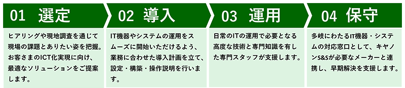 01 選定：ヒアリングや現地調査を通じて現場の課題とありたい姿を把握。お客さまのICT化実現に向け、最適なソリューションをご提案します。／02 導入：IT機器やシステムの運用をスムーズに開始いただけるよう、業務に合わせた導入計画を立て、設定・構築・操作説明を行います。／03 運用：日常のITの運用で必要となる高度な技術と専門知識を有した専門スタッフが支援します。／04 保守：多岐にわたるIT機器・システムの対応窓口として、キヤノンS&Sが必要なメーカーと連携し、早期解決を支援します。