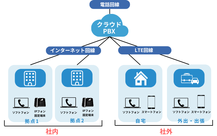 クラウドPBXのイメージ図