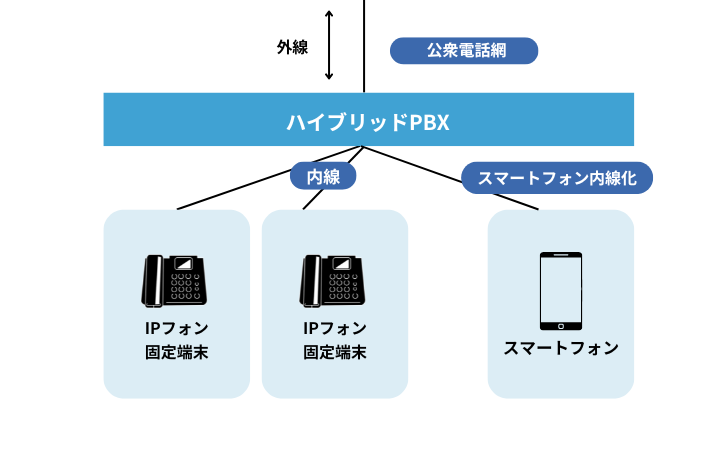 ハイブリッドPBXのイメージ図