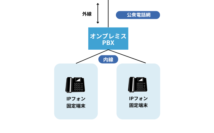 オンプレミスPBXのイメージ図