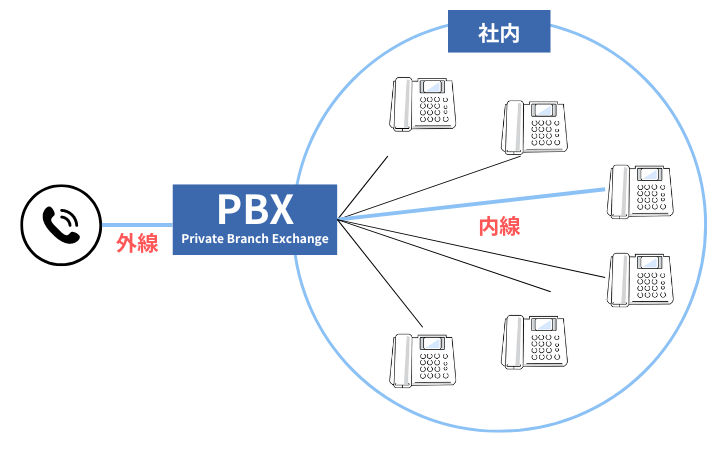 PBXのイメージ図
