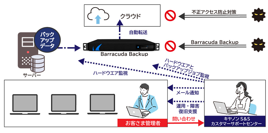 データ保護安心パック 概要図