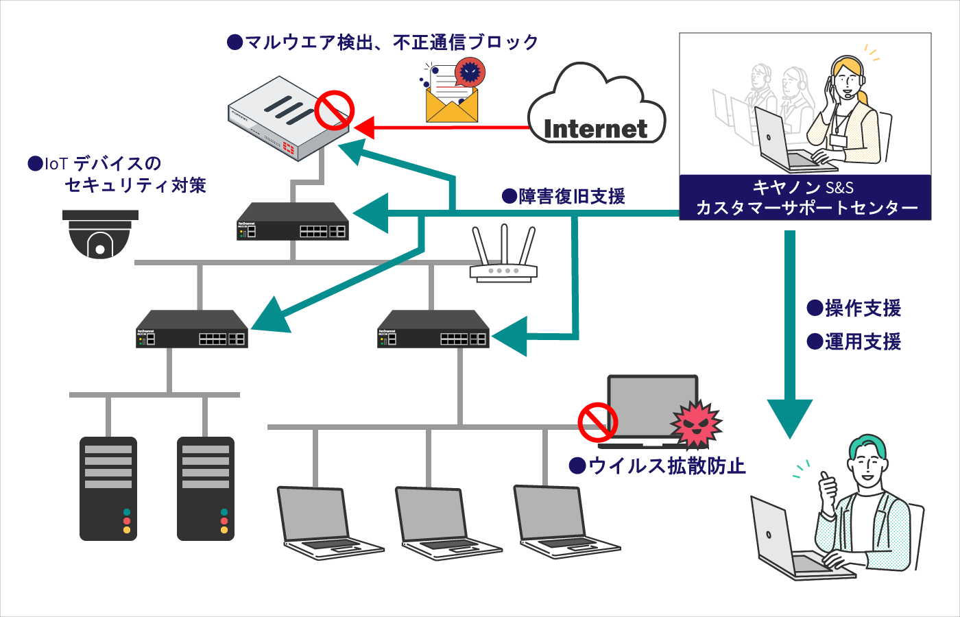 ●loTデバイスのセキュリティ対策●マルウエア検出、不正通信ブロック●障害復旧支援●操作支援●運用支援●ウイルス拡散防止