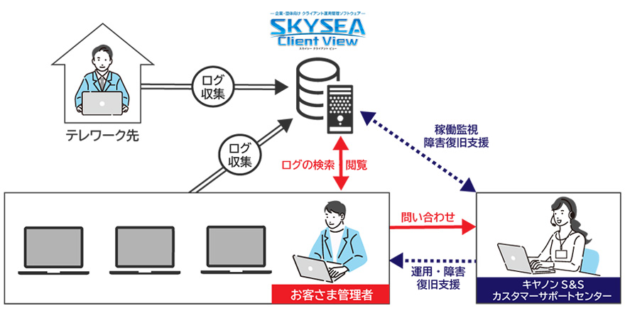 図：SKYSEA Client Viewの概要