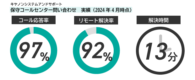 キヤノンシステムアンドサポートの保守コールセンター問い合わせ実績