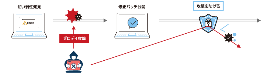 図:ゼロデイ攻撃への対応を可能にします