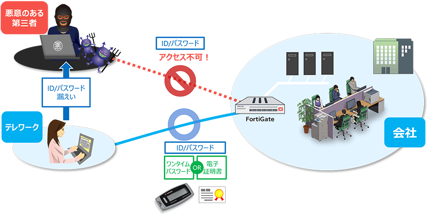 図:電子証明書やワンタイムパスワードを使ったVPN認証強化イメージ