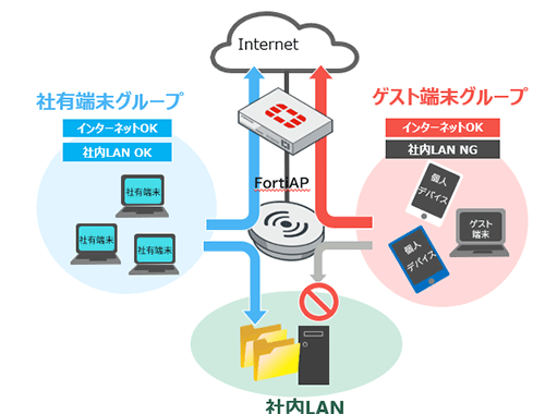 図:FortiAP