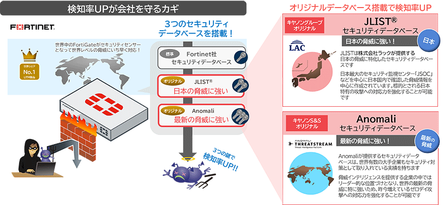 図:FortiGateが持つ世界レベルのデータベースと「JLIST」、「Anomali」データベースへの連携機能による検知率UPの仕組み