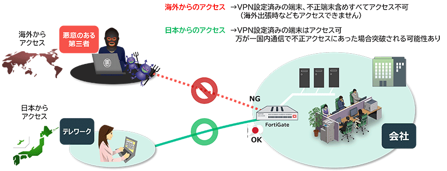 図:VPN接続元制限によるセキュリティ強化イメージ