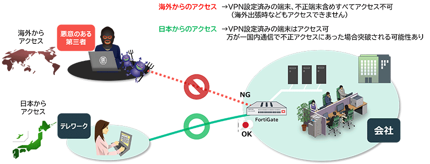 図：VPN接続元制限によるセキュリティ強化イメージ
