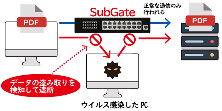 ウイルス感染したPCからのデータの盗み取りを検知してを遮断、正常な通信のみ行われる