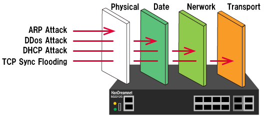 Physical Date Network Transport