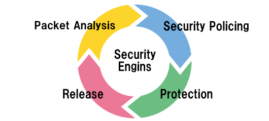 Security Engins(Packet Analysis,Security Policing,Protection,Release)