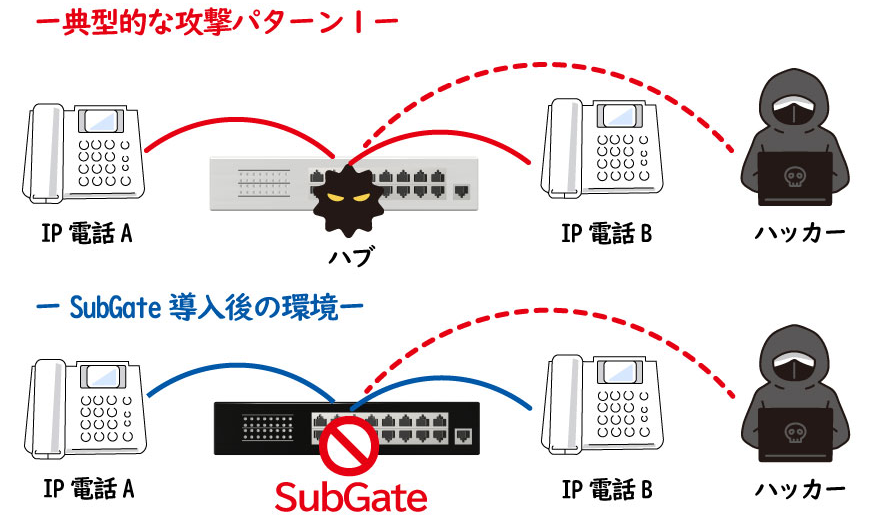 典型的な攻撃パターン1 ハッカーがIP電話ABのハブを攻撃