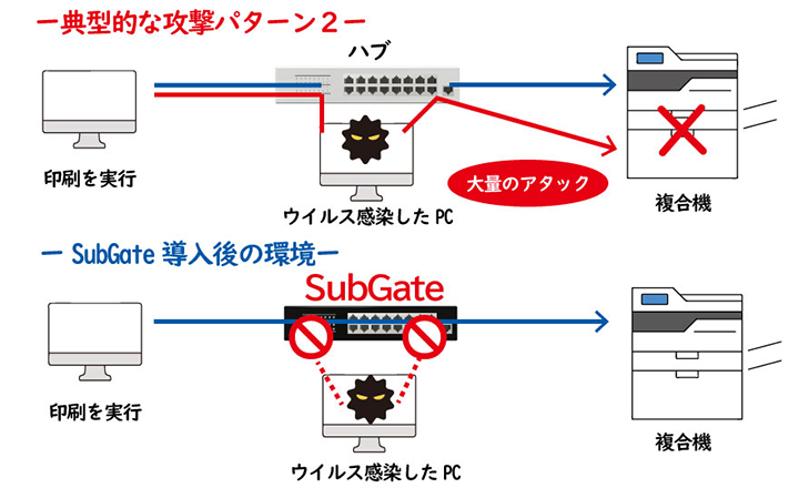 典型的な攻撃パターン2 複合機とPCのハブにウイルス感染した外部PCから大量のアタック