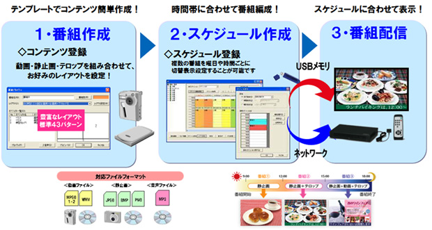 テンプレートでコンテンツ簡単作成!時間帯に合わせて番組編成!スケジュールに合わせて表示!