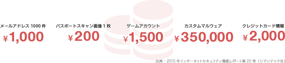 メールアドレス1000件が1,000円 パスポートスキャン画像1枚が200円 ゲームアカウントが1,500円 カスタムマルウェアが350,000円 クレジットカード情報が2,000円 出典:2015年インターネットセキュリティ脅威レポート第20号(シマンテック社)