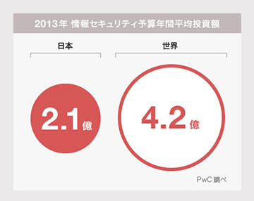 2013年 情報セキュリティ予算年間平均投資額 日本が2.1億に対し、世界が4.2億 PwC調べ
