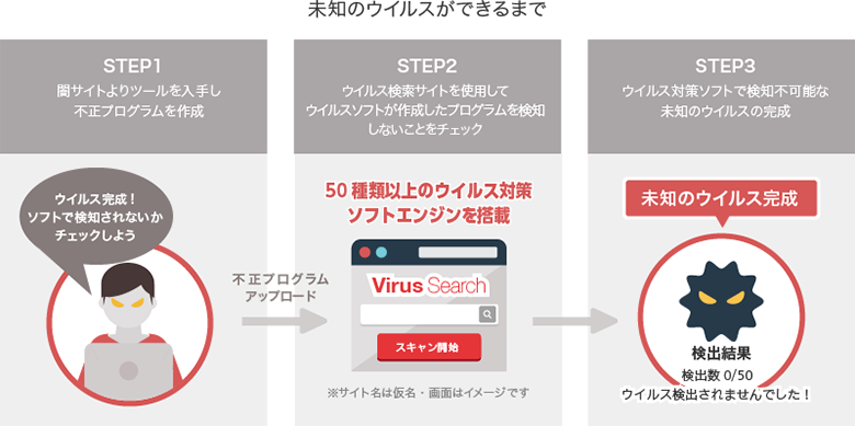 未知のウイルスができるまで STEP1 闇サイトよりツールを入手し不正プログラムを作成 ウイルス完成!ソフトで検知されないかチェックしよう 不正プログラムアップロード STEP2 ウイルス検索サイトを使用してウイルスソフトが作成したプログラムを検知しないことをチェック 50種類以上のウイルス対策ソフトエンジンを搭載 VirusSearch スキャン開始 ※サイト名は仮名・画面はイメージです。 STEP3 ウイルス対策ソフトで検知不可能な未知のウイルスの完成 未知のウイルス完成 検出結果 検出数0/50 ウイルス検出されませんでした!