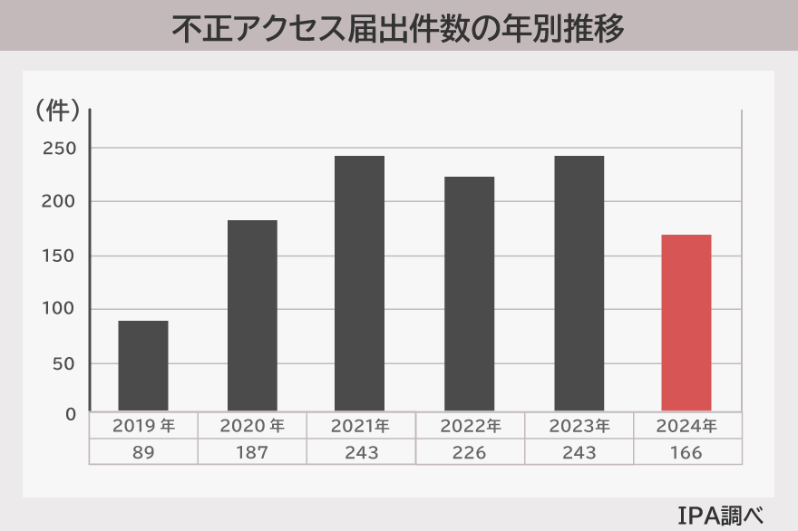 不正アクセス届出件数の年別推移のグラフ