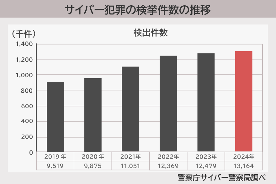 サイバー犯罪の検挙件数の推移グラフ
