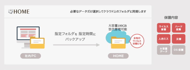 HOME 必要なデータだけ選択してクラウド上のフォルダに同期します(社内PCからHOMEへ指定フォルダを指定時間にバックアップ(大容量 100GB 世代管理可能 未知のウイルス対策にも)、保護内容(ウイルス被害、ハード故障、人的ミス、災害)