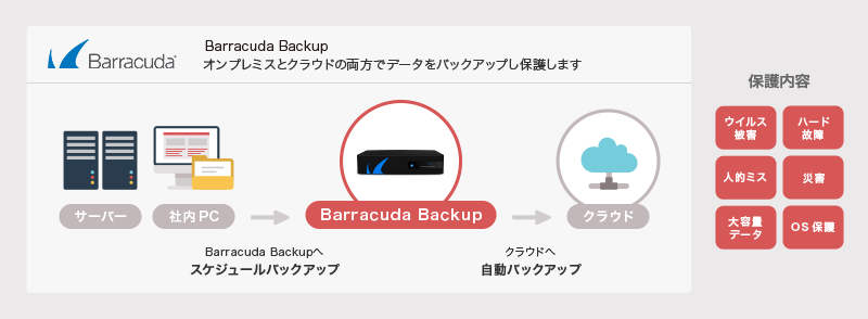 Barracuda Backup オンプレミスとクラウドデータの両方でデータをバックアップし保護します（サーバー、社内PCからBarracuda Backupへスケジュールバックアップ、クラウドへ自動バックアップ）、保護内容（ウイルス被害、ハード故障、人的ミス、災害、大容量データ、OS保護）