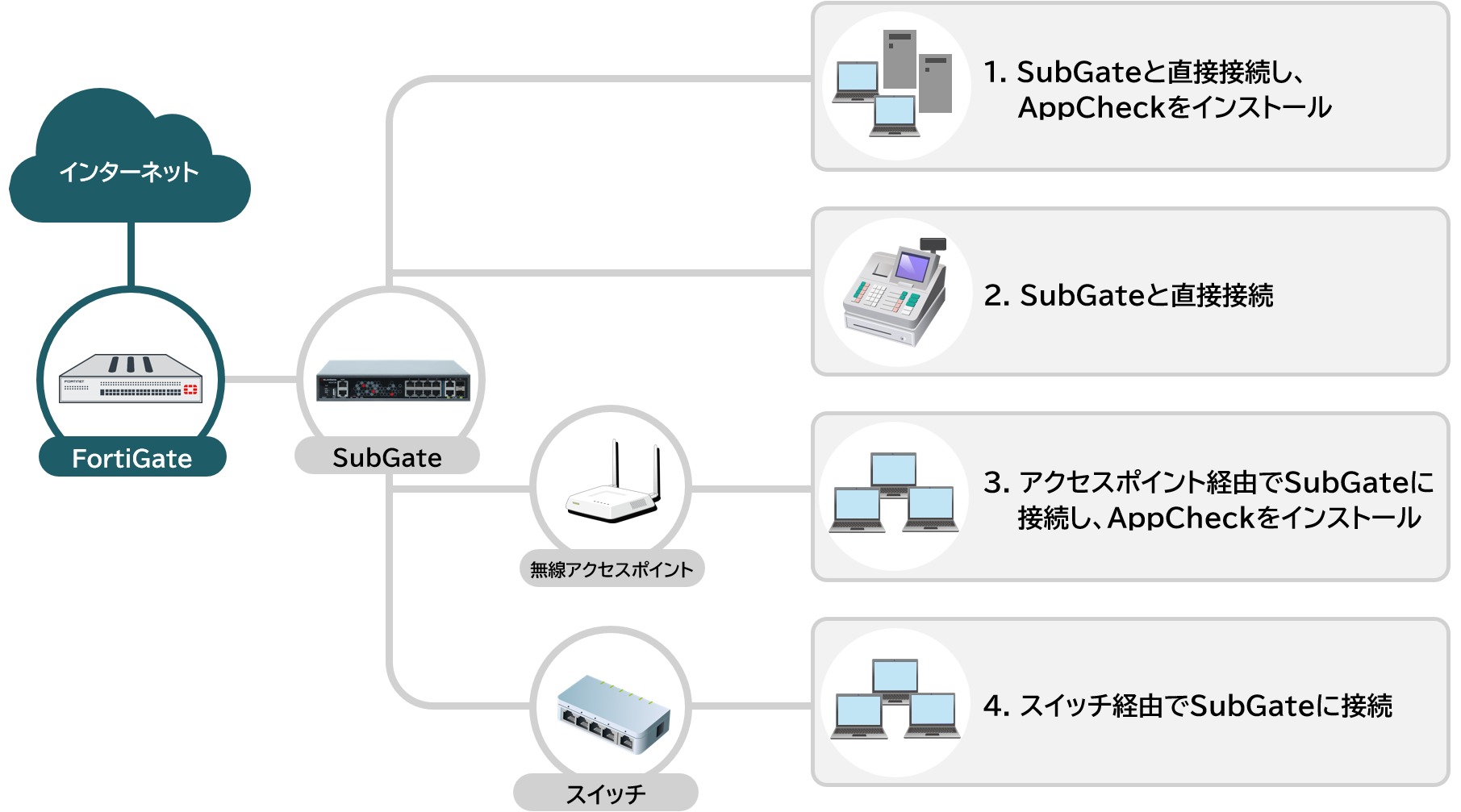 インターネット→FortiGate→SubGate:①SubGateと直接接続し、AppCheckをインストール ②SubGateと直接接続。インターネット→FortiGate→SubGate→無線アクセスポイント:③アクセスポイント経由でSubGateに接続し、AppCheckをインストール。インターネット→FortiGate→SubGate→スイッチ:④スイッチ経由でSubGateに接続。